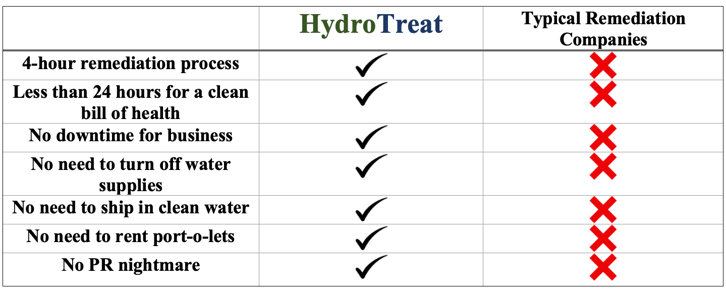 HydroTreat Remediation Comparison Chart 