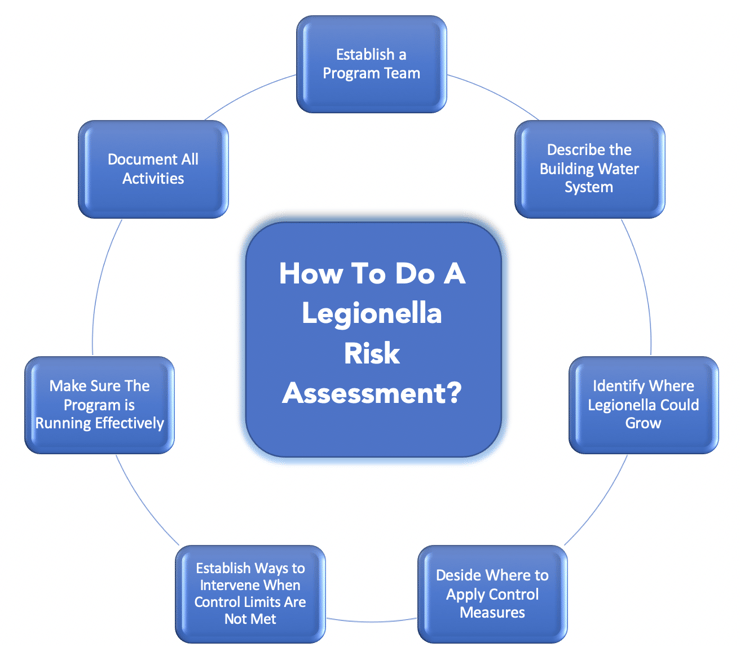 Legionella Risk Diagram