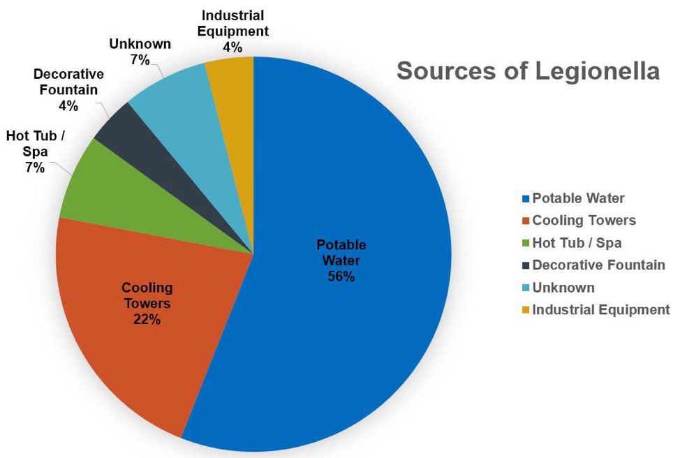 Sources of Legionella 
