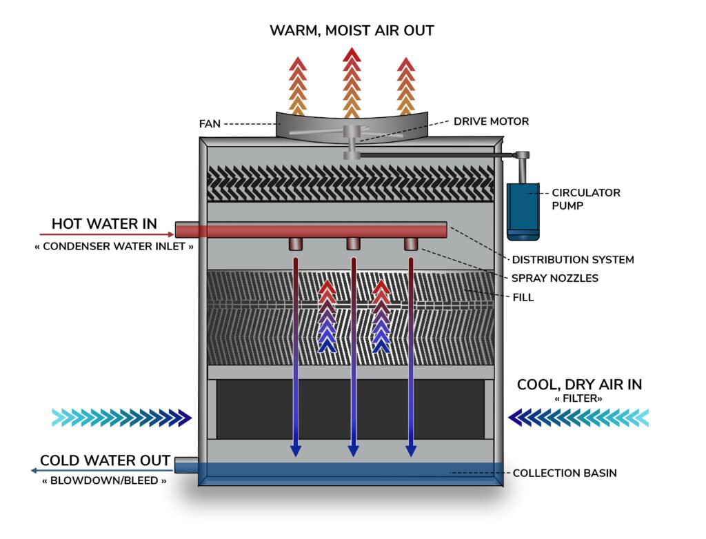 Water treatment services example of a cooling tower water system.