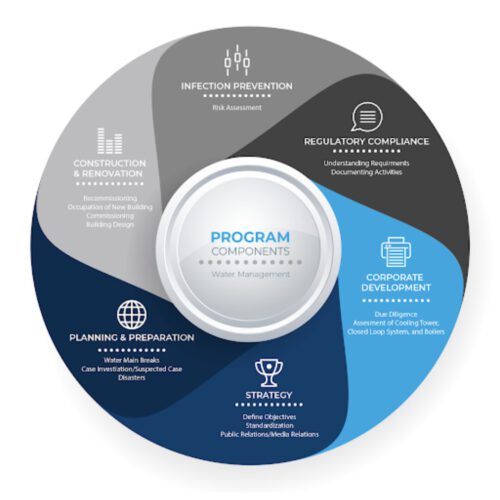 Water Management Program Components Water Management Strategy